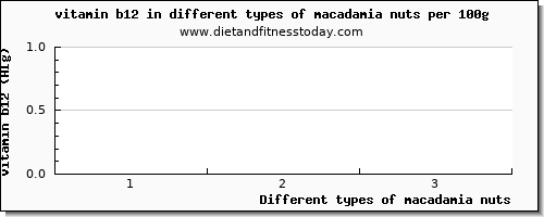 macadamia nuts vitamin b12 per 100g